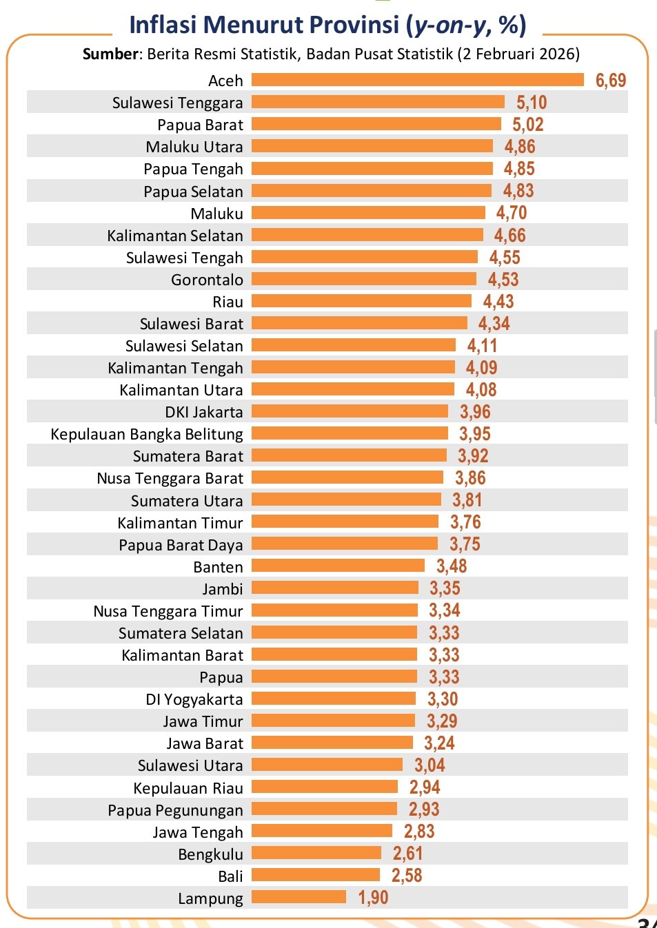 Inflasi Tahunan Lampung 1,9 persen, Terendah Nasional. Stabilitas Harga Terjaga di Awal 2026