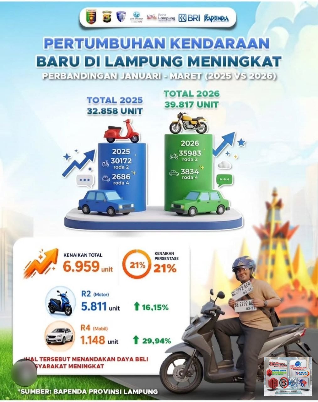 Daya Beli Masyarakat Lampung Menguat, Pembelian Kendaraan Baru Naik 21 Persen pada Triwulan I 2026